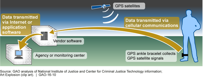 How electronic monitoring works graphic